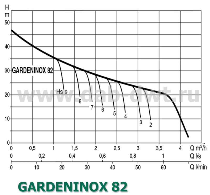 GARDENJET-INOX 82 M