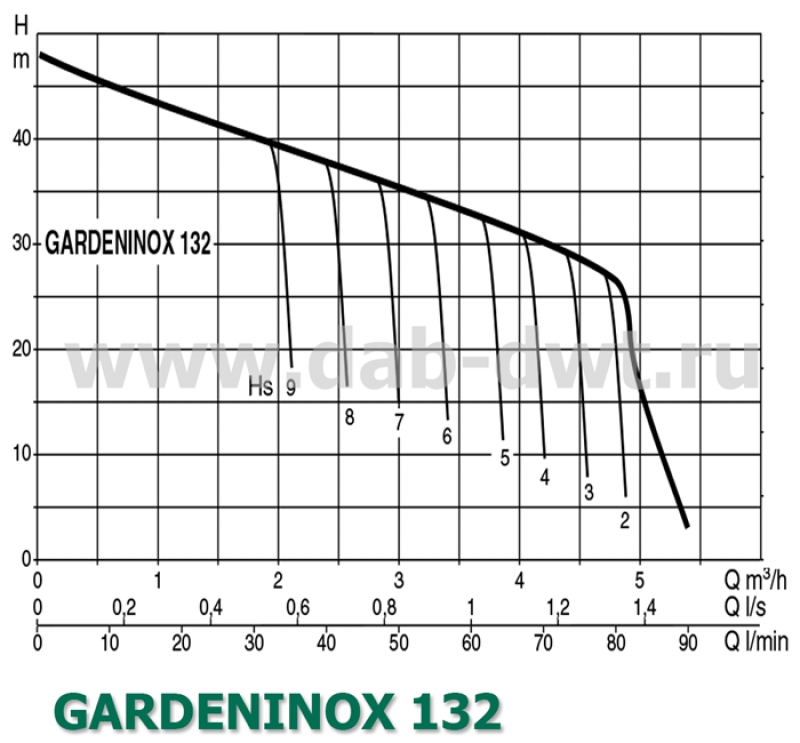 GARDENJET-INOX 132 M