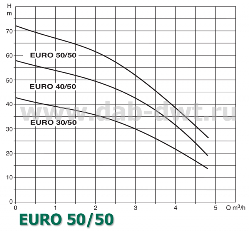 EURO 50/50 T