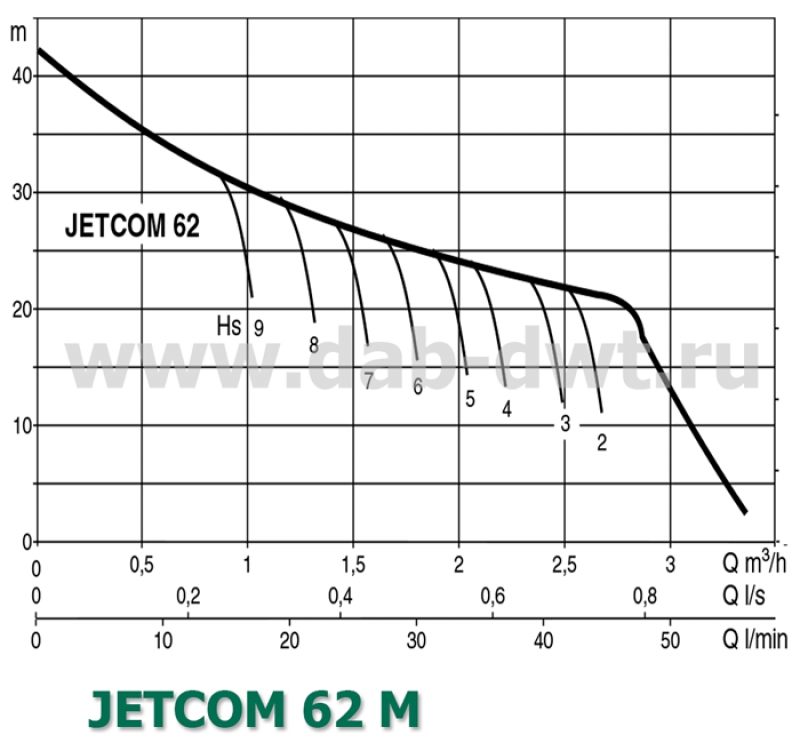 JETCOM 62 M