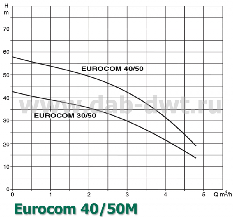 EUROCOM 40/50 M