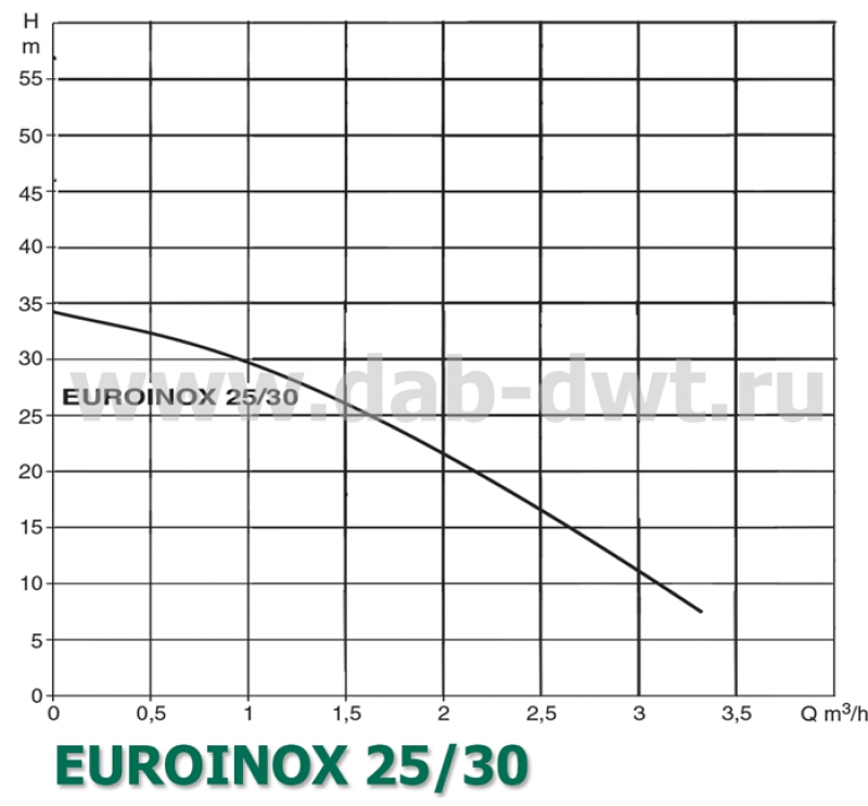 EUROINOX 25/30 M