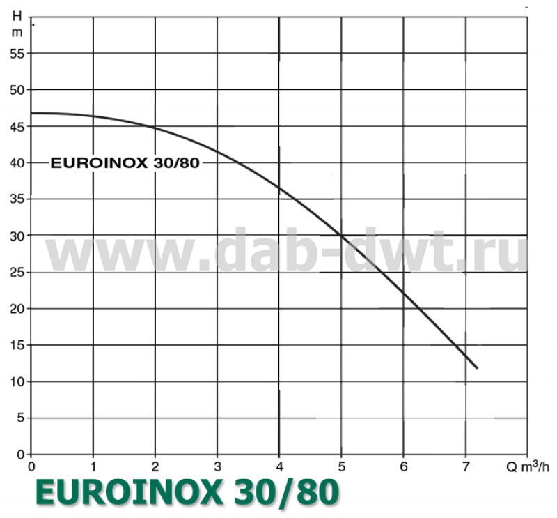 EUROINOX 30/80 M