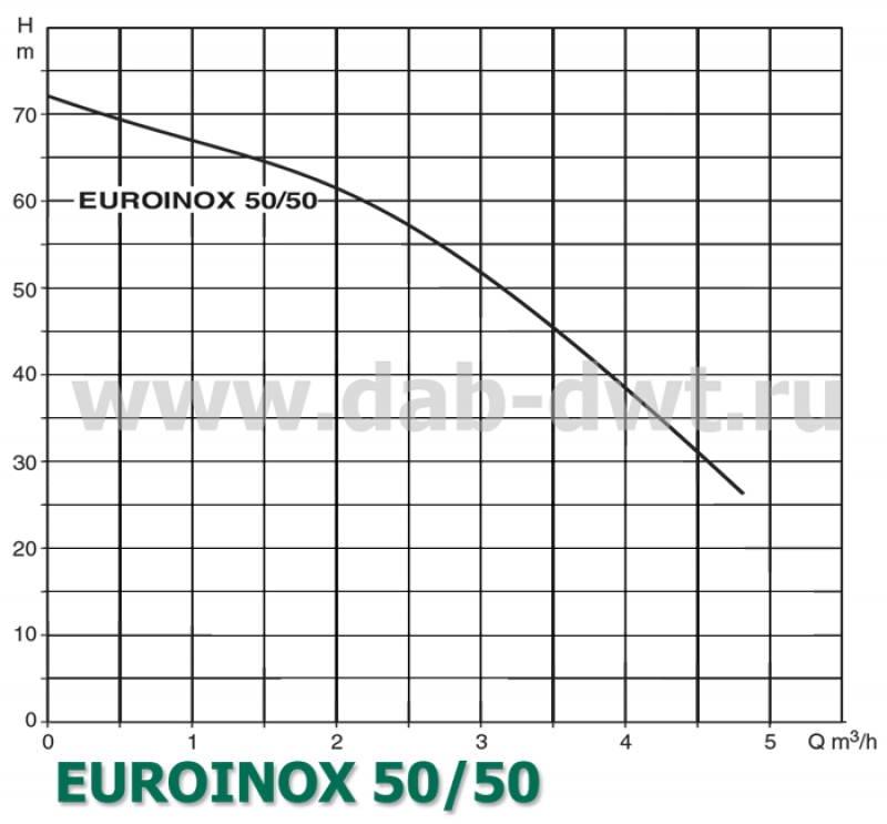 EUROINOX 50/50 T