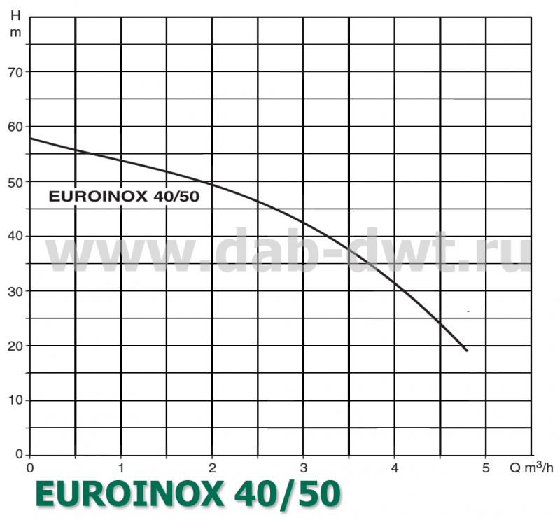 EUROINOX 40/50 M