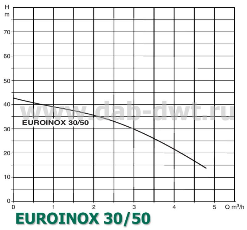 EUROINOX 30/50 T