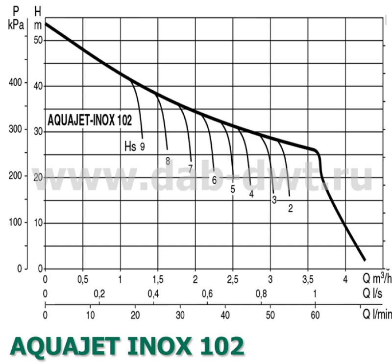 AQUAJET-INOX 102 M