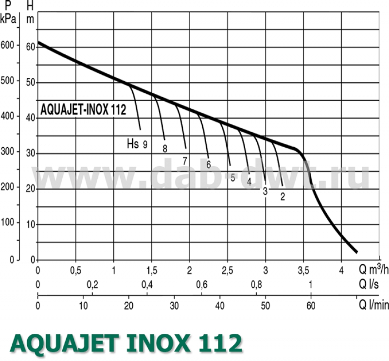 AQUAJET-INOX 112 M