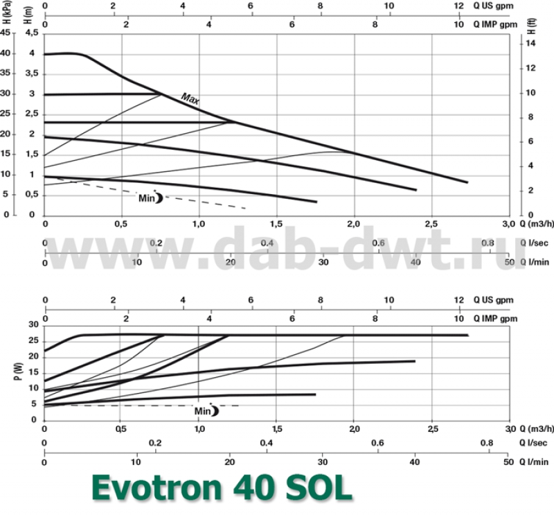 EVOTRON 40/130 SOL