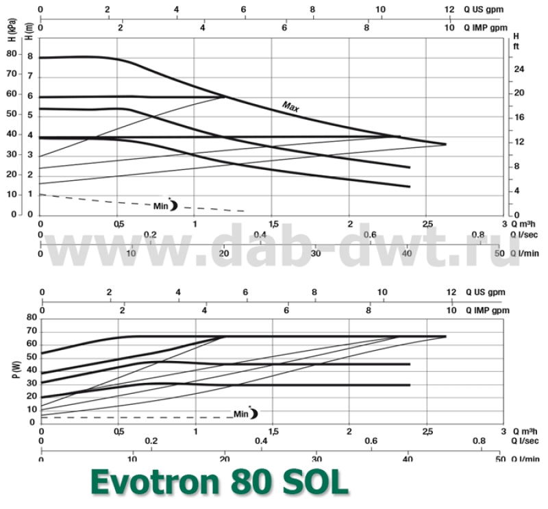 EVOTRON 80/130(1/2) SOL