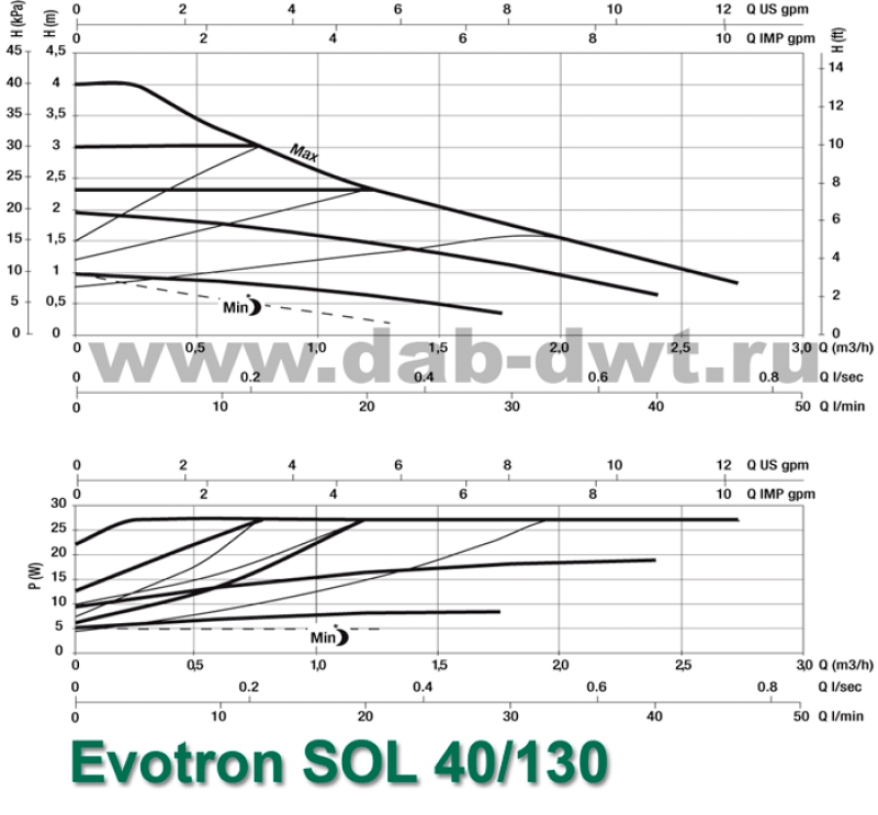 EVOTRON 40/130(1/2) SOL
