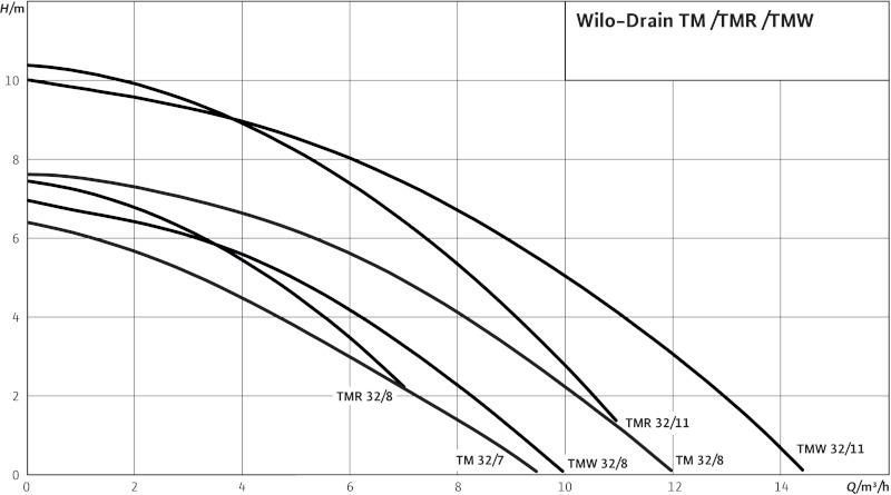 Wilo Drain TM 32/8-10m