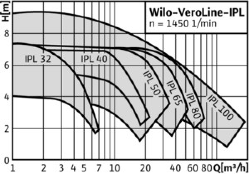 Wilo IPL 80/155-7,5/2