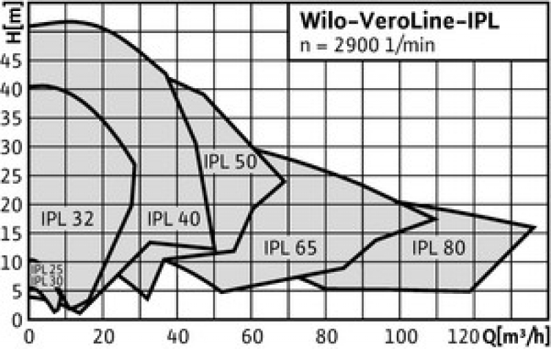 Wilo IPL 80/155-7,5/2