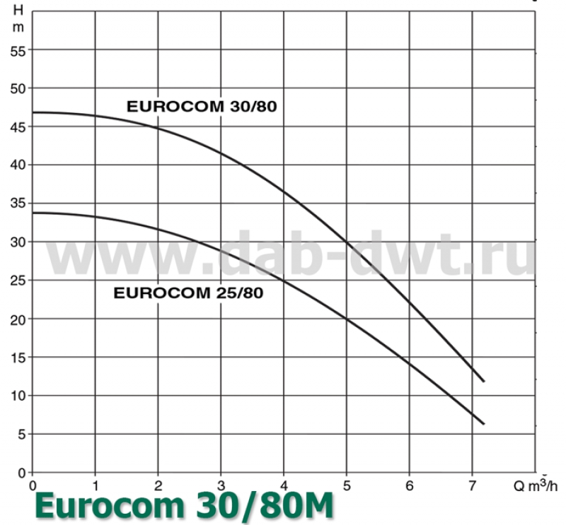 EUROCOM 30/80 M