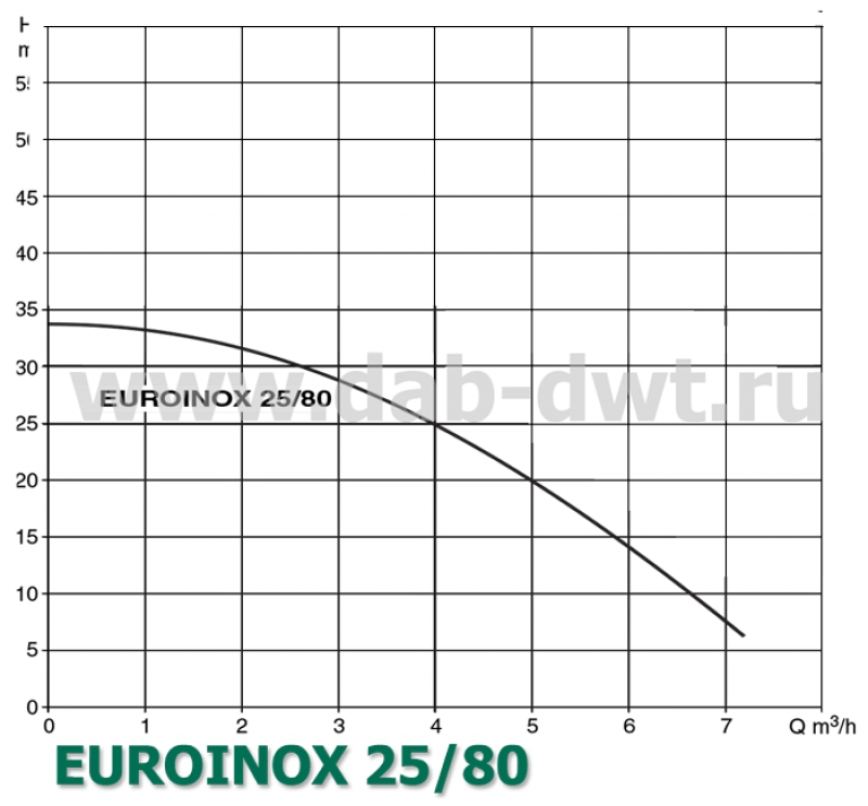 EUROINOX 25/80 M